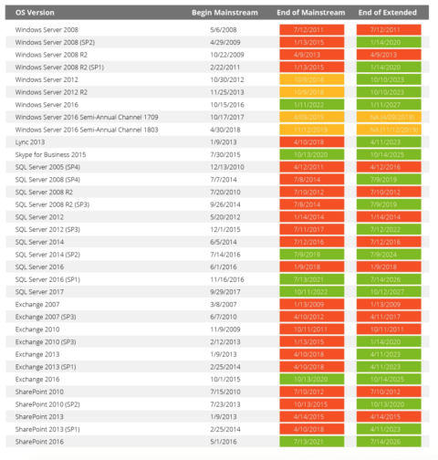 Your Guide To Microsoft’s End Of Support